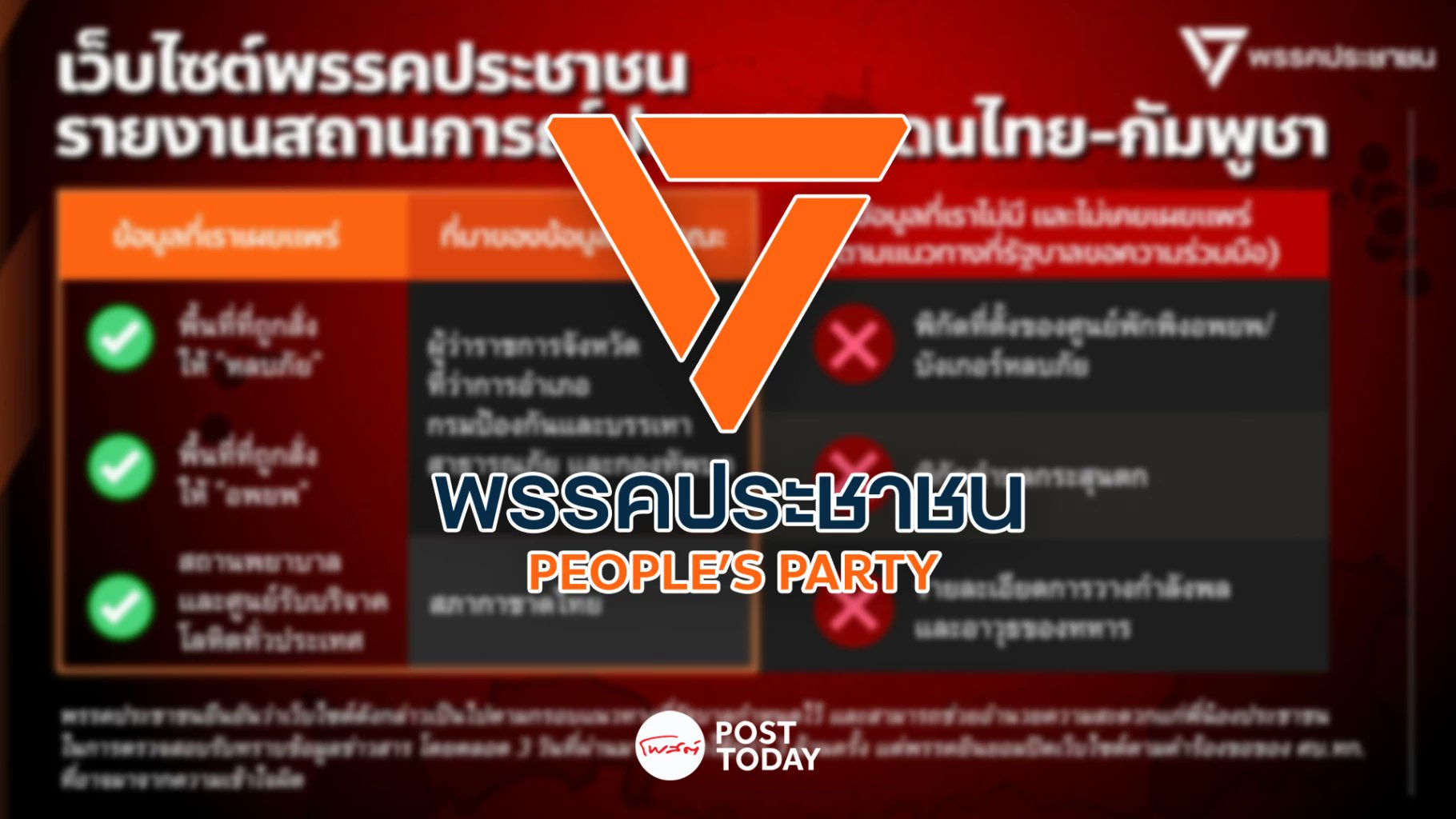 PostToday's tweet card. พรรคประชาชน ยินดีปิดเว็บไซต์ตามคำขอรัฐบาล แต่ยืนยันทุกข้อมูลมาจากหน่วยงานรัฐ ไม่เคยมีการเผยพิกัดศูนย์อพยพ-หลุมหลบภัย หวังรัฐบาลรวมศูนย์การสื่อสารกับประชาชนและประชาคมโลก นำหน้าปฏิบัติการข่าวสารกัมพูชา