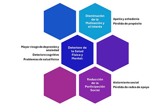 GeriatricArea's tweet card. Terapia Ocupacional y Salud Mental: Abordaje integral del impacto de la soledad no deseada en personas mayores