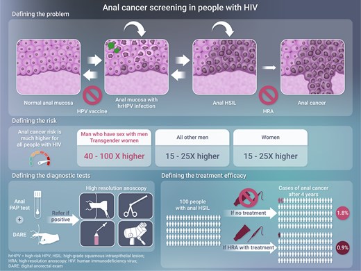 CIDJournal's tweet card. Abstract. New data and clinical guidelines support anal cancer screening of people with HIV, but important questions related to overall effectiveness, harm