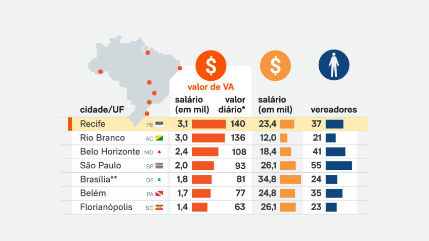 Poder360's tweet card. Benefício da capital de PE fornece R$ 140 ao dia para cada representante e supera em quase 50% o valor pago em São Paulo. Leia no Poder360.