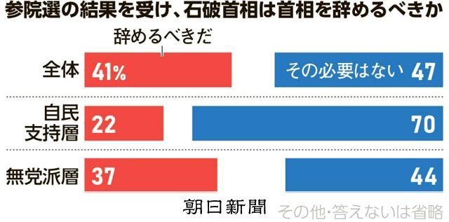 nyao16's tweet card. 　朝日新聞社が7月26、27の両日に実施した全国世論調査（電話）で、参院選の結果を受けて石破茂首相が辞めるべきか尋ねたところ、「辞めるべきだ」が41%で、「その必要はない」の方が47%とやや多い結果に…