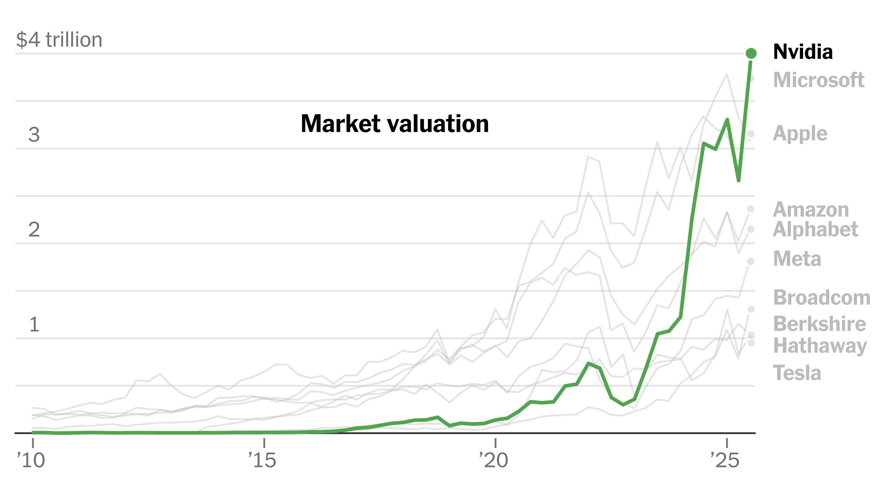 rebeccaaproctor's tweet card. The A.I. chip maker reached the landmark before Apple and Microsoft, as its value rose more than tenfold after ChatGPT’s release in late 2022.