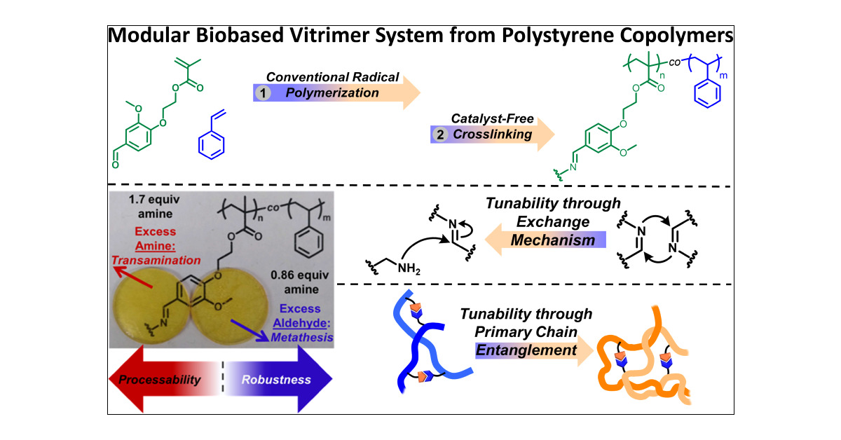 KA_Stew's tweet card. Thermoset polymers, known for their robust thermomechanical and chemical durability, suffer from poor recyclability due to their covalent cross-linking. This study explores the tunability of covalent...