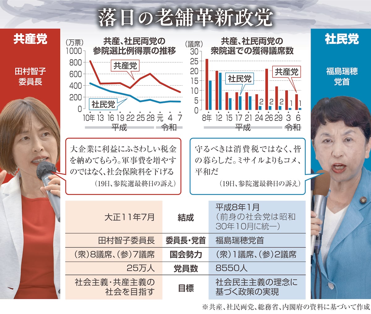 hirohiro5670's tweet card. 20日投開票の参院選では参政党の躍進が注目された一方、社民党、共産党という老舗の革新系政党の落日が鮮明となった。両党の苦境は支持者の高齢化に加え、特定の政治思想の実現を目指すイデオロギー政党が「時代