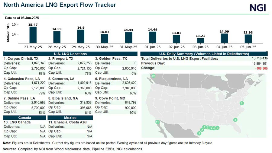 JamisonCocklin's tweet card. U.S. Feed Gas Demand Hits Lowest Point Since December — Three Things to Know About the LNG Market
