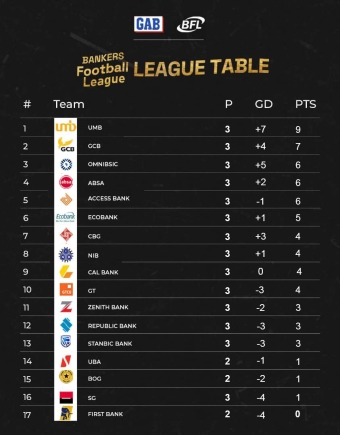 Graphicgh's tweet card. The 2025 Bankers Football League (BFL) delivered another thrilling round of matches in Week 3, with UMB Bank solidifying their position at the top of the table while former leaders GCB Bank dropped...