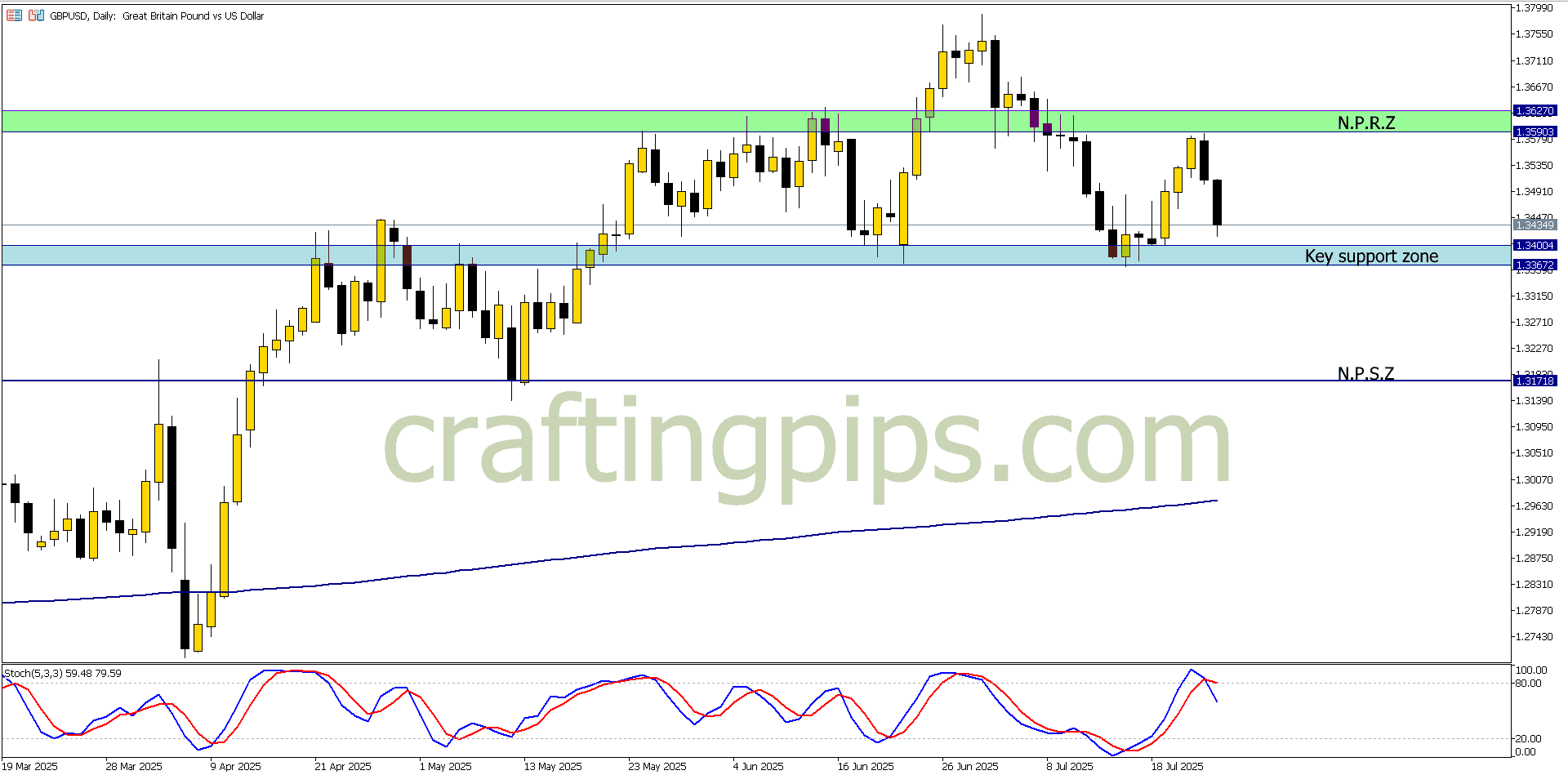 _THE_CRAFT3R_'s tweet card. Hello Traders, Let’s hit them charts:   1. GBP/USD On the daily timeframe we can see a head and shoulder pattern forming on the GBP/USD