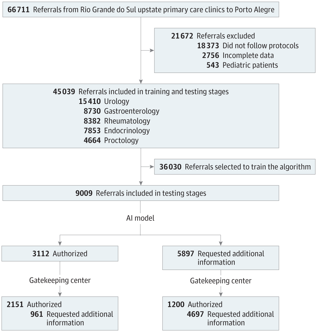 cristinatejerap's tweet card. This diagnostic study examines the accuracy of an artificial intelligence model to evaluate primary care referrals to specialty care in Brazil.