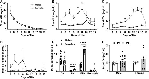 EndoSocJournals's tweet card. Abstract. High neonatal growth hormone (GH) secretion has been described in several species. However, the neuroendocrine mechanisms behind this surge remai