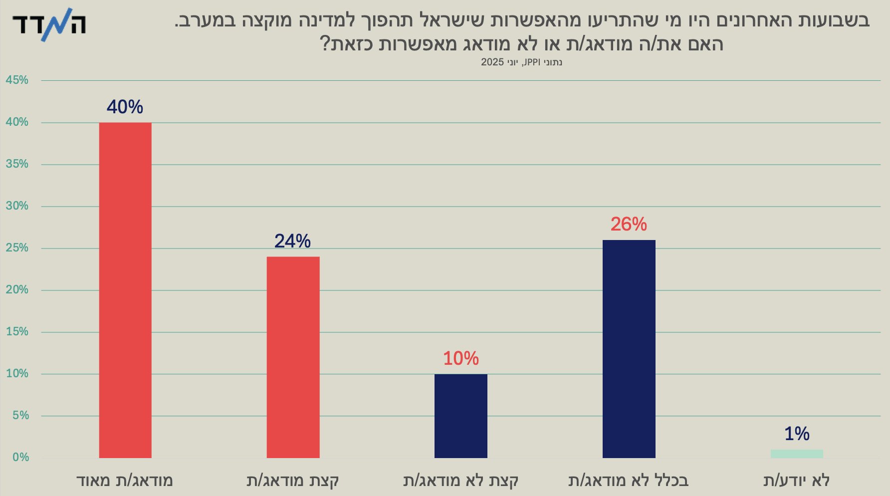 rosnersdomain's tweet card. אתם צריכים לבחור אחת מחמש תשובות על מצב הרעב בעזה – את זו שנכונה בעיניכם – ורק אז לצאת למסלול הנפרד של מסקנות. כל תשובה, והמסקנה הנובעת ממנה