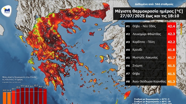 ThePresidentGr's tweet card. Συνθήκες καύσωνα επικράτησαν και σήμερα με τον υδράργυρο να φτάνει σε αρκετές περιοχές τους 40-42 βαθμούς. Σύμφωνα με το δίκτυο αυτόματων μετεωρολογικών σταθμών του Εθνικού Αστεροσκοπείου Αθηνών /...