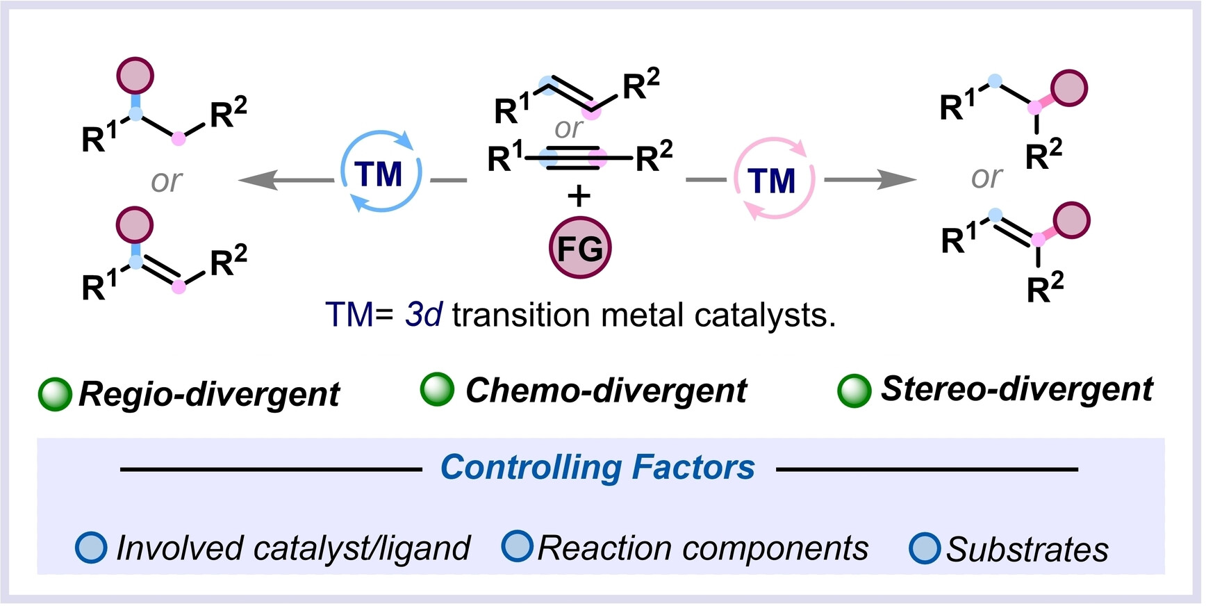 AdvSynthCatal's tweet card. Divergent hydroelementation reactions offer a cost-effective synthetic protocol to prepare two or more products starting from same set of reactant molecules by altering one or more reaction paramet...