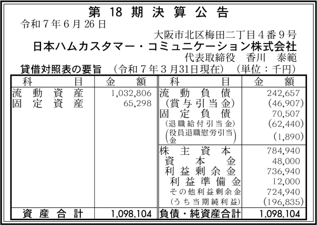 kessan_db's tweet card. 日本ハムカスタマー・コミュニケーション株式会社 第18期決算公告 大阪府大阪市北区 代表: 香川 泰範 純利益: 1億9,683万5,000円 利益剰余金: 7億3,694万円 総資産: 10億9,810万4,000円