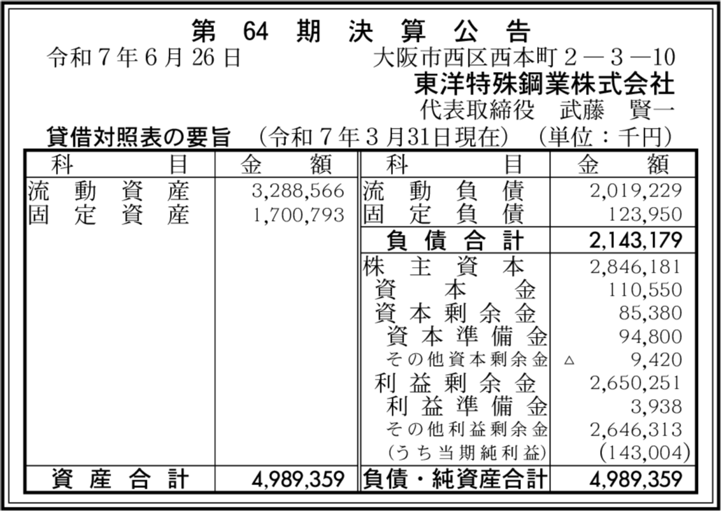 kessan_db's tweet card. 東洋特殊鋼業株式会社 第64期決算公告 大阪府大阪市西区 代表: 武藤 賢一 純利益: 1億4,300万4,000円 利益剰余金: 26億5,025万1,000円 総資産: 49億8,935万9,000円
