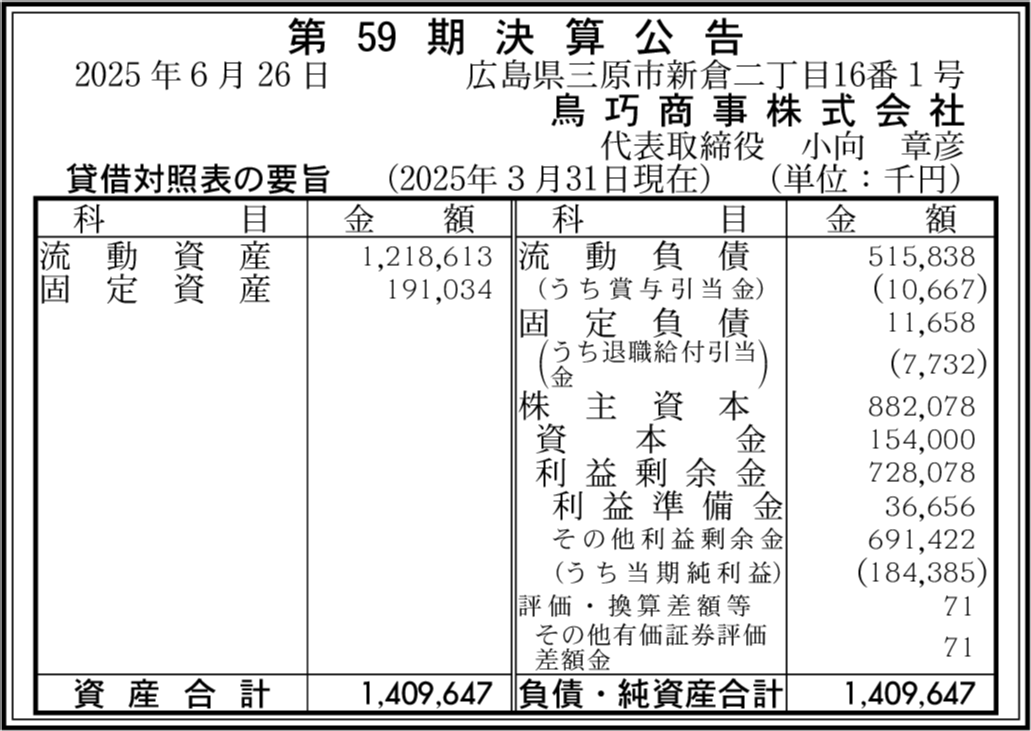 kessan_db's tweet card. 鳥巧商事株式会社 第59期決算公告 広島県三原市 代表: 小向 章彦 純利益: 1億8,438万5,000円 利益剰余金: 7億2,807万8,000円 総資産: 14億964万7,000円