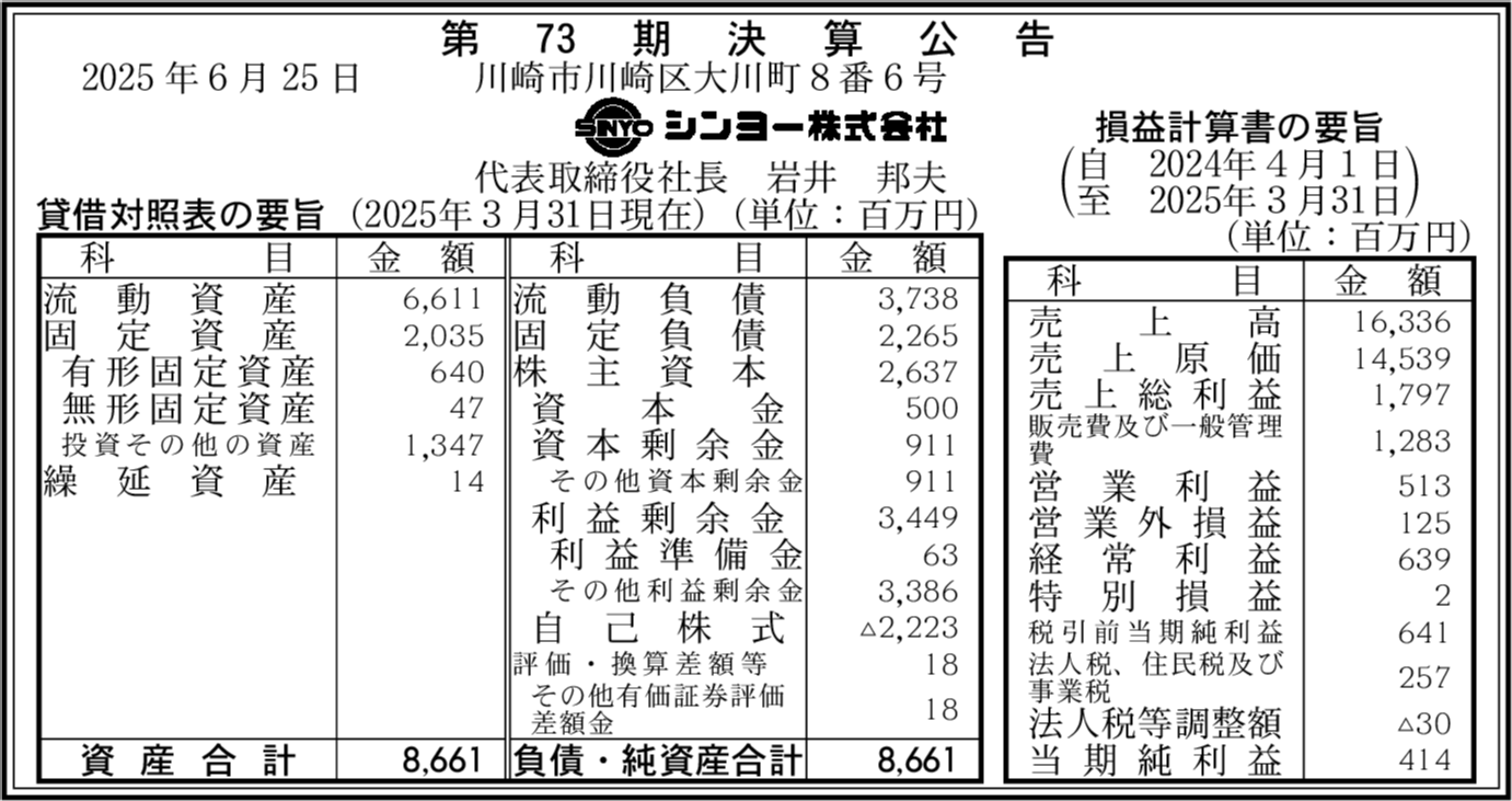 kessan_db's tweet card. シンヨー株式会社 第73期決算公告 神奈川県川崎市川崎区 代表: 岩井 邦夫 売上高: 163億3,600万円 営業利益: 5億1,300万円 経常利益: 6億3,900万円 純利益: 4億1,400万円 利益剰余金: 34億4,900万円 総資産: 86億6,100万円