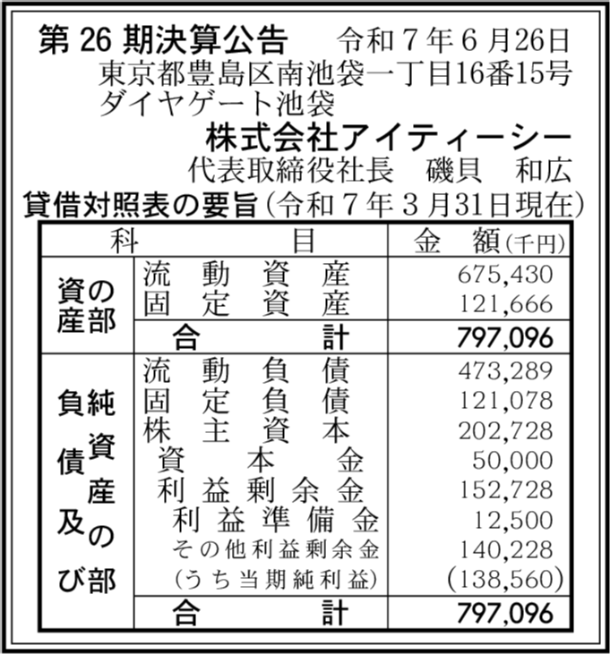 kessan_db's tweet card. 株式会社アイティーシー 第26期決算公告 東京都豊島区 代表: 磯貝 和広 純利益: 1億3,856万円 利益剰余金: 1億5,272万8,000円 総資産: 7億9,709万6,000円