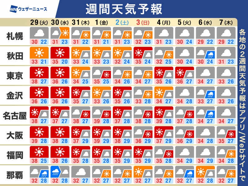 myspaceintheart's tweet card. この先の天気のポイントは「京都で40℃予想も　厳しい暑さ」「夏レジャーは夕立やゲリラ雷雨に注意」「沖縄や小笠原諸島は台風の影響」です。ウェザーニュースの最新の天気予報を随時確認してください。