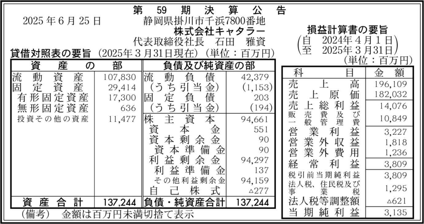 kessan_db's tweet card. 株式会社キャタラー 第59期決算公告 静岡県掛川市 代表: 石田 雅資 売上高: 1,961億900万円 営業利益: 32億2,700万円 経常利益: 38億900万円 純利益: 31億3,500万円 利益剰余金: 942億9,700万円 総資産: 1,372億4,400万円