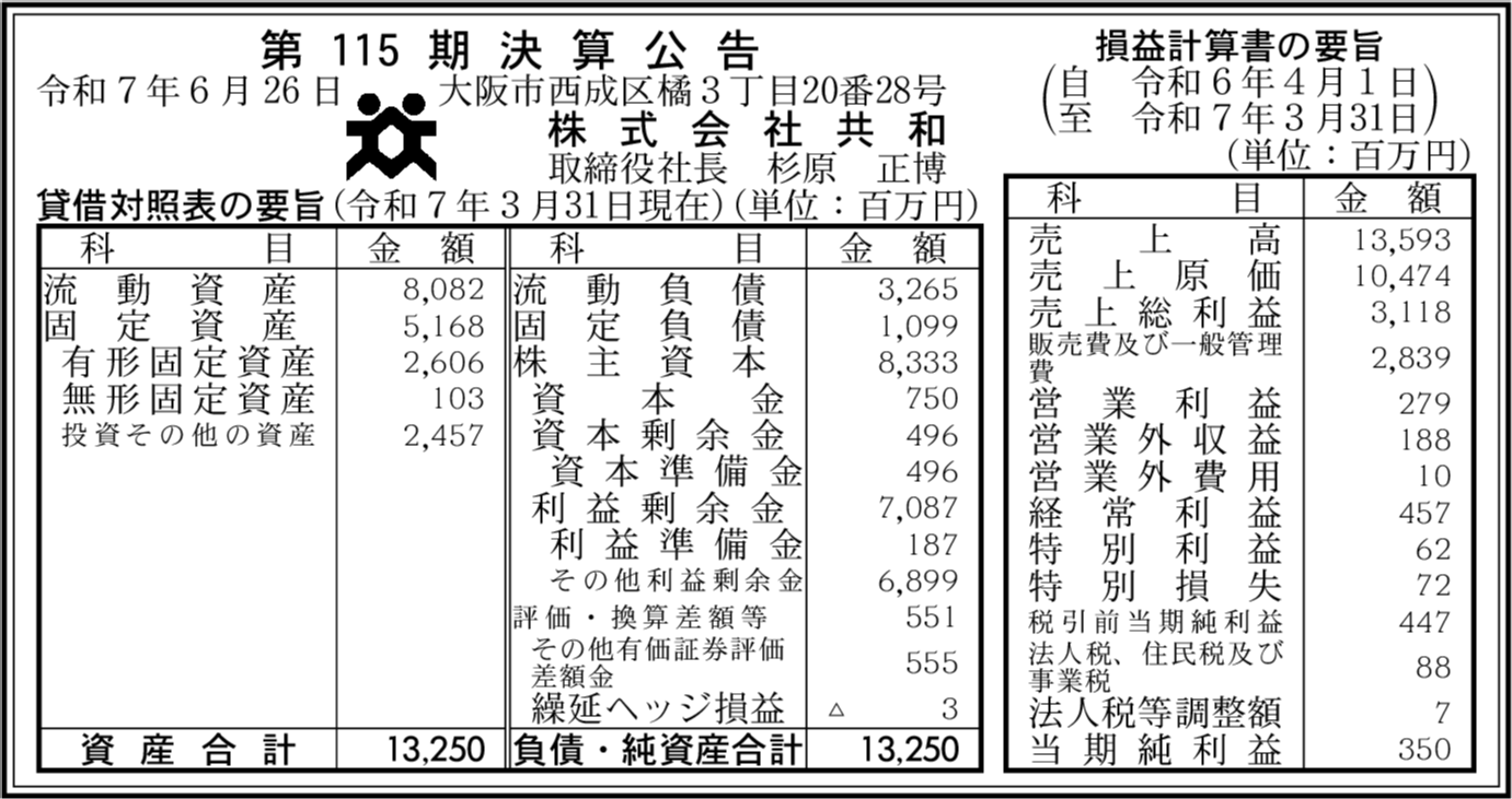 kessan_db's tweet card. 株式会社共和 第115期決算公告 大阪府大阪市西成区 代表: 杉原 正博 売上高: 135億9,300万円 営業利益: 2億7,900万円 経常利益: 4億5,700万円 純利益: 3億5,000万円 利益剰余金: 70億8,700万円 総資産: 132億5,000万円