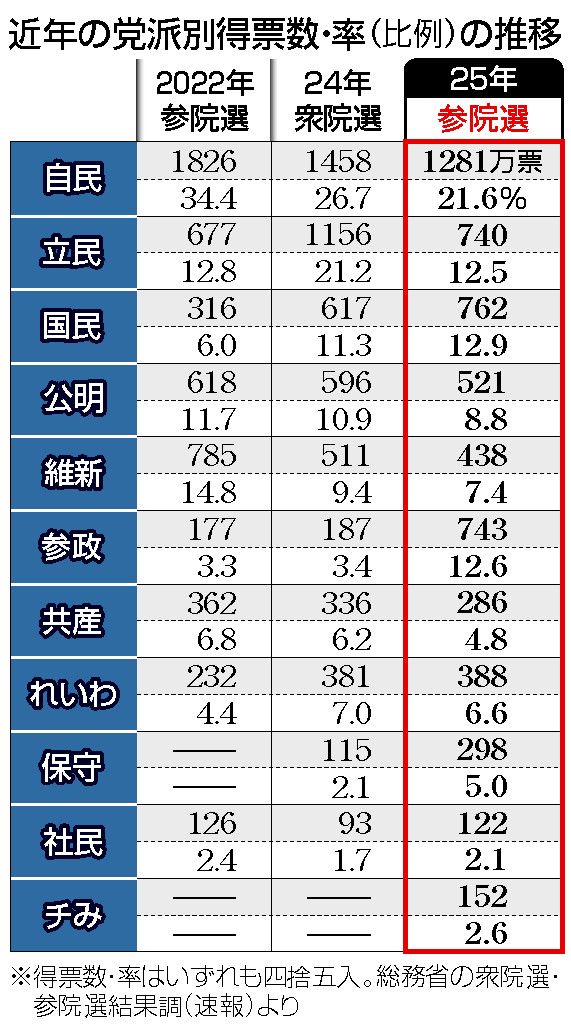 BoonBoon18184's tweet card. 20日投開票の参院選のうち、党勢を映す比例代表の結果をみると、自民党の得票率は2022年の前回参院選から12.8ポイント減らして21.6%に落ち込み、1983年の比例代表導入以来最低を更新した。安倍長期政権を支えた保守派中心の「岩盤支持層」の自民離れが鮮明になった形だ。立憲民主党も受け皿になれず、新興勢力が台頭した。