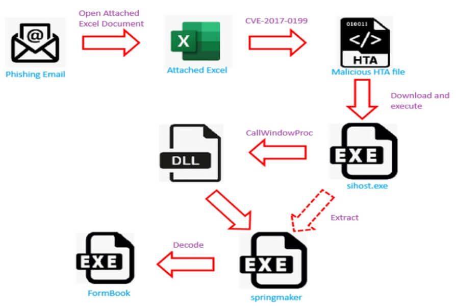 ma_anago's tweet card. フィッシングを通じてFormBookマルウェアを配布するために、CVE-2017-0199を悪用する悪意のあるExcelファイルが利用されています。