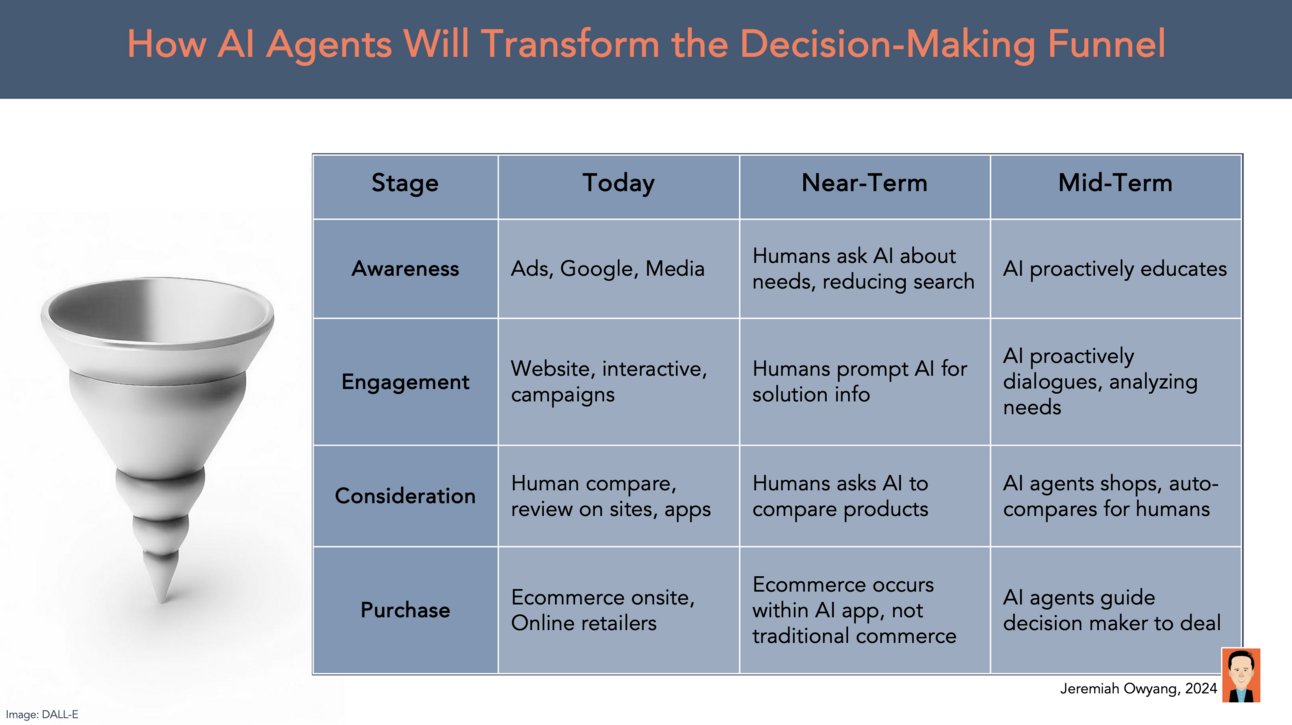 jowyang's tweet card. This is disruptive to marketing, advertising, ecommerce, media, and more.