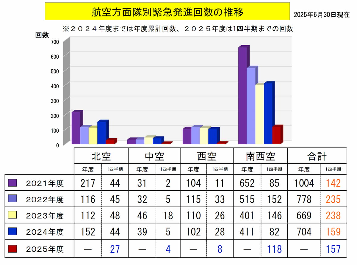 jdefense_ikaros's tweet card. 　防衛省 統合幕僚監部は令和7（2025）年7月24日（木）17時、2025年度（令和7年度）1四半期までの緊急発進実施状況について以下のように公表した。