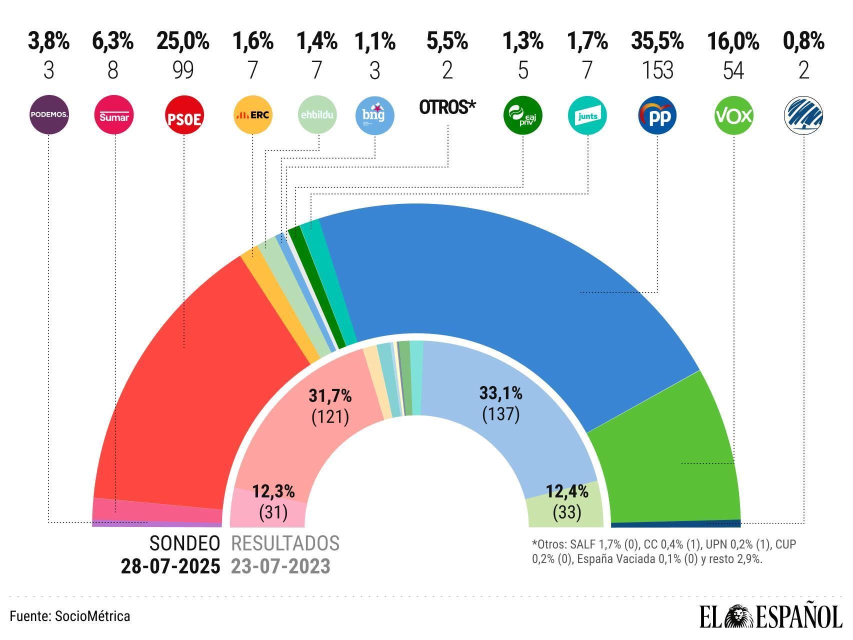pedroj_ramirez's tweet card. El PP con 153 escaños supera a todo el bloque de investidura, por lo que Feijóo podrá cumplir su promesa de gobernar en solitario. El tsunami arrastra a los socios de Sánchez, mientras Vox llega a 54...