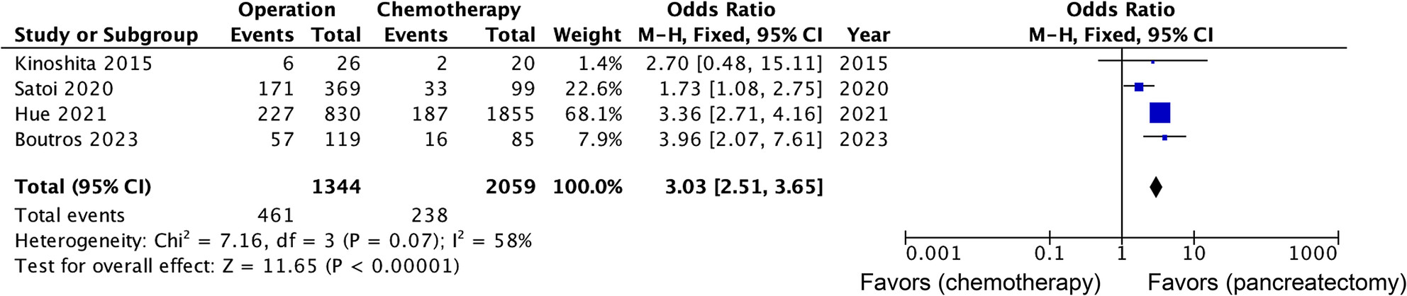 JSHBPS's tweet card. This meta-analysis by Ikenaga and colleagues is the first to evaluate surgical treatment for pancreatic cancer in patients aged 80 years or older. Surgical resection improved survival over chemothe...