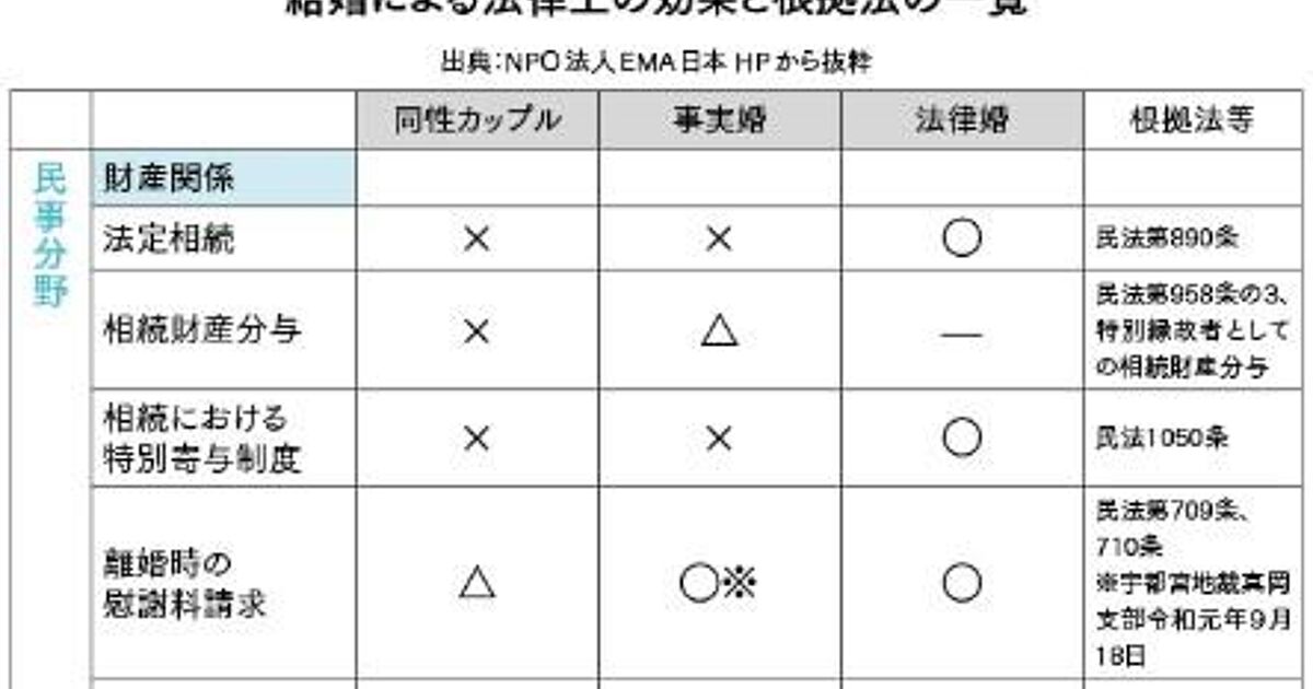 Lotusinthemud2's tweet card. 同性カップルと事実婚、法律婚は、権利がこんなに違う一覧｜結婚って何？｜幻冬舎plus編集部