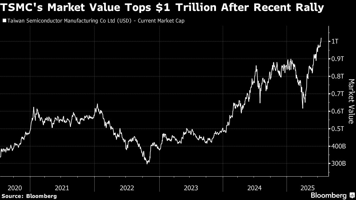 webairai's tweet card. (Bloomberg) -- Taiwan Semiconductor Manufacturing Co.’s market value closed above $1 trillion for the first time in Taipei last week, with a raised sales forecast driven by robust artificial intell...