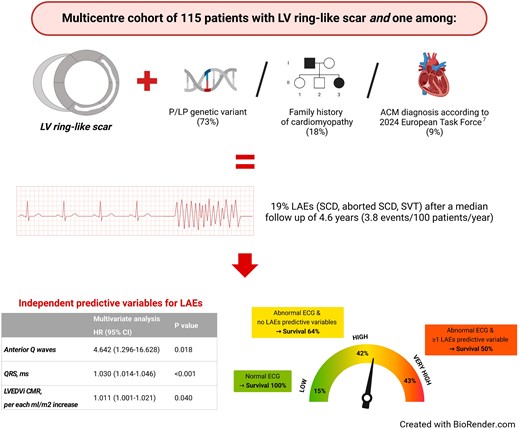 LuisRLopes77's tweet card. AbstractAims. Left ventricular (LV) ring-like scar on cardiac magnetic resonance (CMR) has been linked to malignant arrhythmias in patients with non-ischae