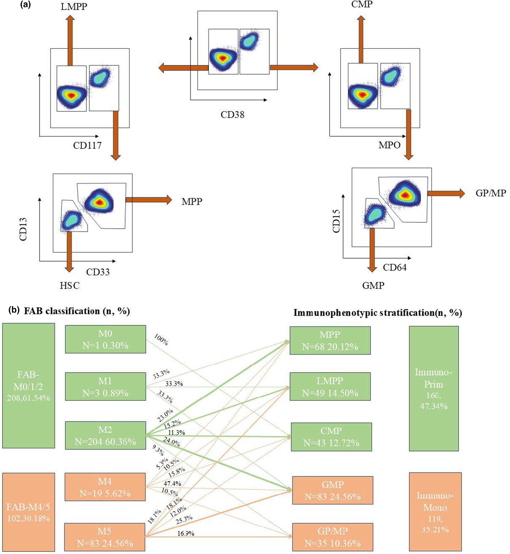 ClinTransImmuno's tweet card. In this multi-centre study of 338 t(8;21) acute myeloid leukaemia patients, we demonstrate that leukaemic arrest at monocytic differentiation stages (Immuno-Mono) predicts significantly worse 2-year...
