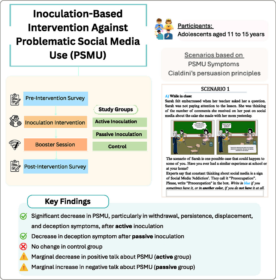 NYASciences's tweet card. This study investigated an inoculation-based intervention to reduce problematic social media use (PSMU) in adolescents. Active inoculation, in which participants generated their own resistance...