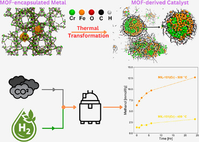 MOF_papers's tweet card. A Cr-Fe core-shell catalyst can be synthesized by controlled thermal treatment of MIL-101(Cr) encapsulated Fe. ReaxFF MD reveals the temperature-controlled pathway and the atomistic mechanisms of...