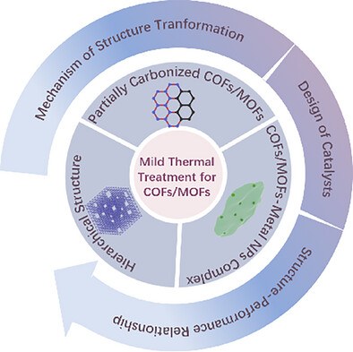 MOF_papers's tweet card. This review summarizes the research works related to the transformation of covalent- and metal-organic framework (COFs/MOFs) structures under a mild thermal treatment strategy (MTT), discusses the...
