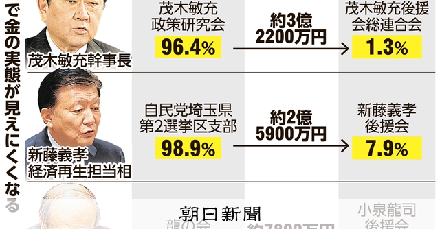 michigamiakira's tweet card. 　今国会で批判されている政治とカネの問題は、派閥の裏金だけではない。自民党の茂木敏充幹事長らが、政治資金のルールが厳しい自身の関係政治団体から、公開ルールが緩い別団体へ億単位の金を移していたことも問題…