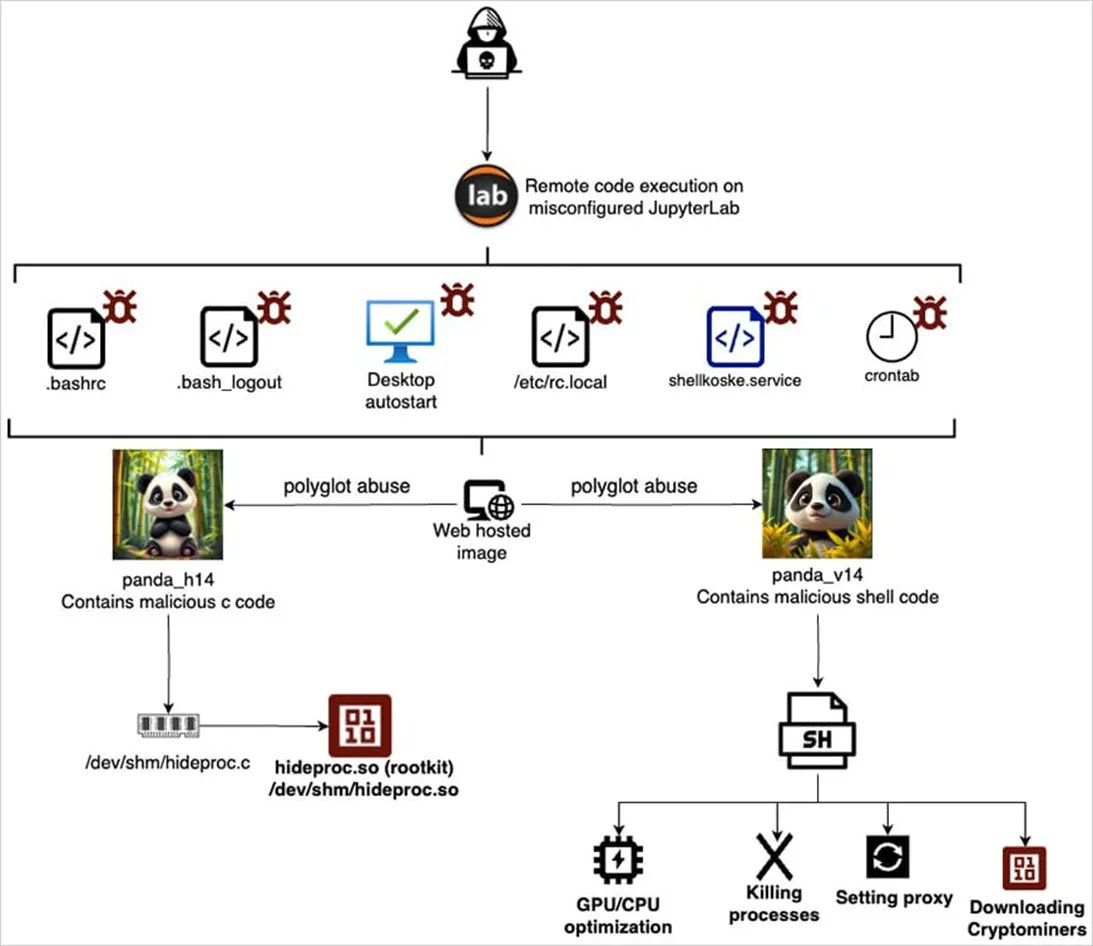 the_yellow_fall's tweet card. AquaSec uncovers Koske, a new cryptojacking malware potentially AI-generated, hiding in innocent-looking images to silently infect Linux servers and evade detection with rootkit stealth.