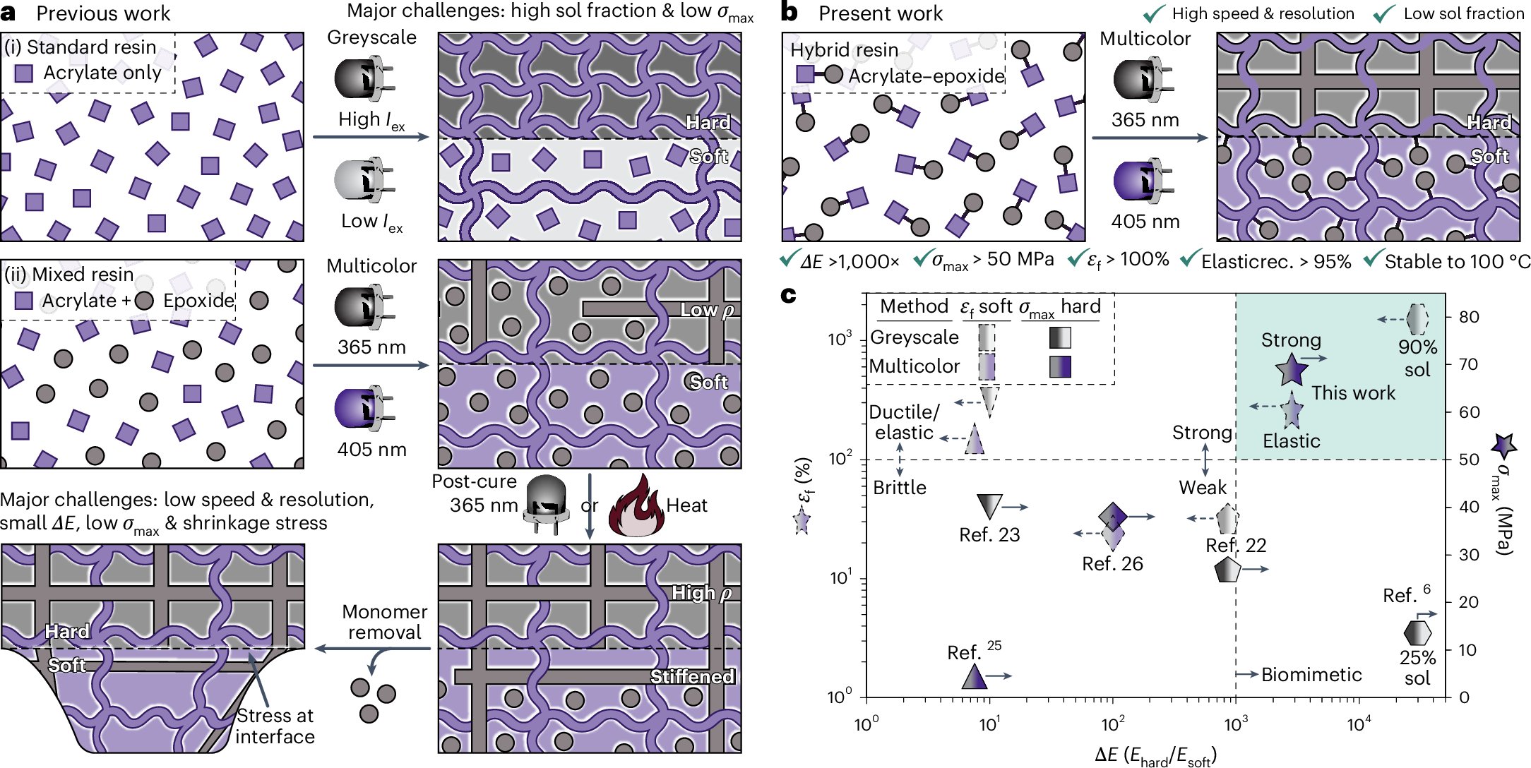 NatureMaterials's tweet card. Nature Materials - A hybrid epoxy–acrylate resin is reported for the digital light processing 3D printing of bioinspired metamaterial structures with precisely patterned hard and soft domains.