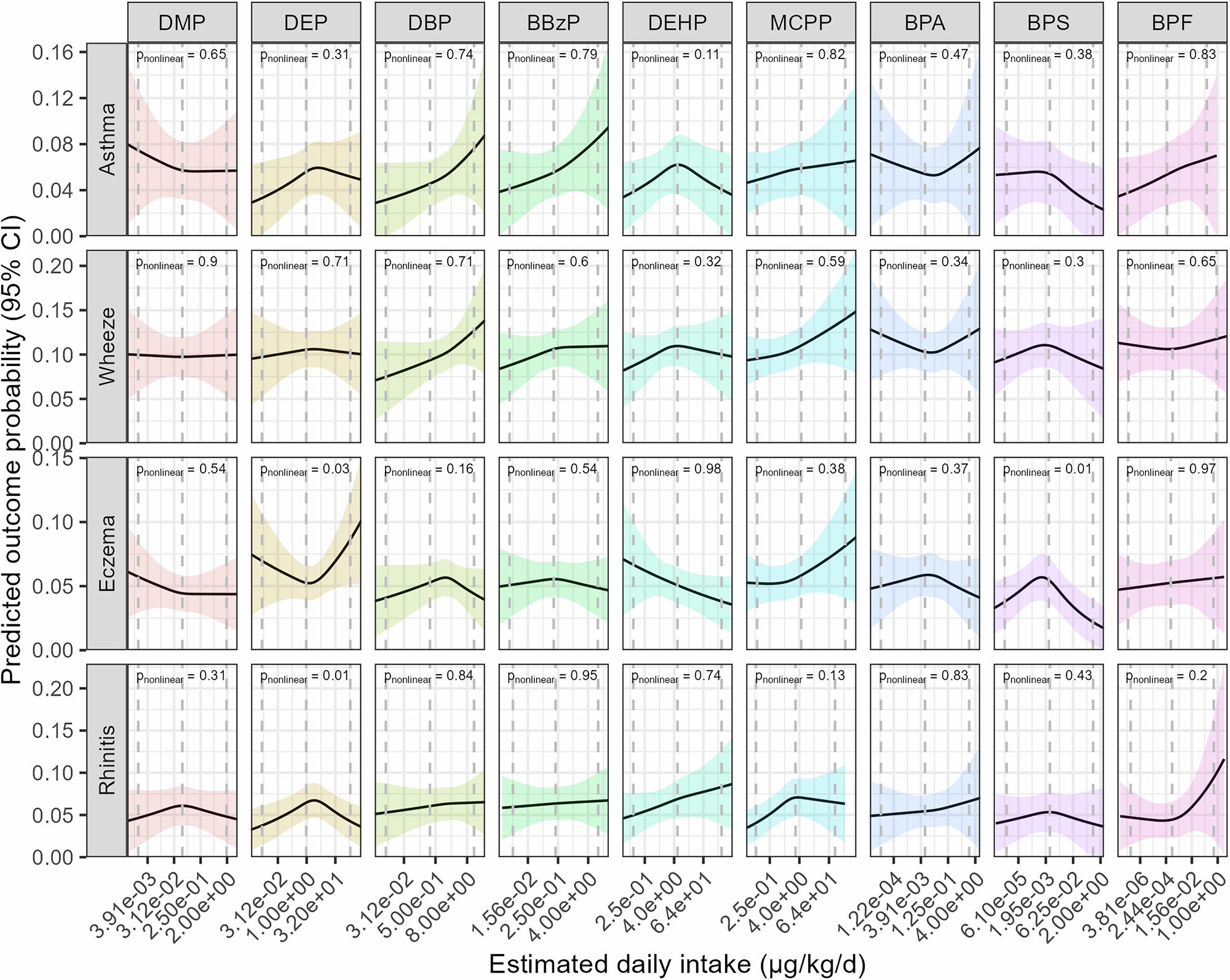 JExpSciEnvEpi's tweet card. Journal of Exposure Science & Environmental Epidemiology - Phthalates and bisphenols early-life exposure, and childhood allergic conditions: a pooled analysis of cohort studies
