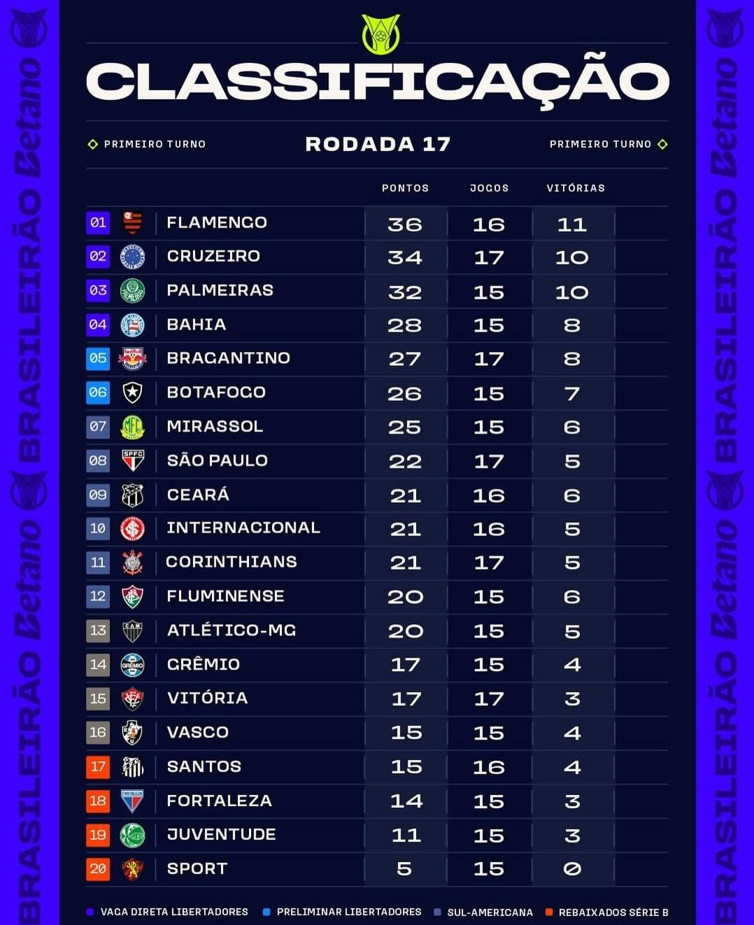 diariodopeixe's tweet card. Confira a classificação após a 17ª rodada do Brasileirão 2025