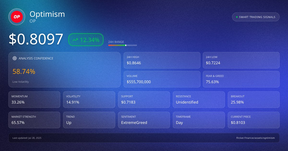 flicker_finance's tweet card. Get free Optimism (OP) trading signals with precise buy/sell zones, real-time market data, and professional analysis for smarter crypto trading decisions.