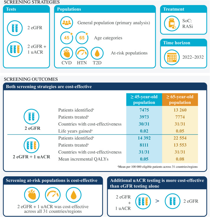 ASPNeph's tweet card. Chronic kidney disease (CKD) affects approximately 1 in 10 people worldwide and is associated with increased morbidity and mortality, yet it remains underdiagnosed, undertreated and underrecognized...