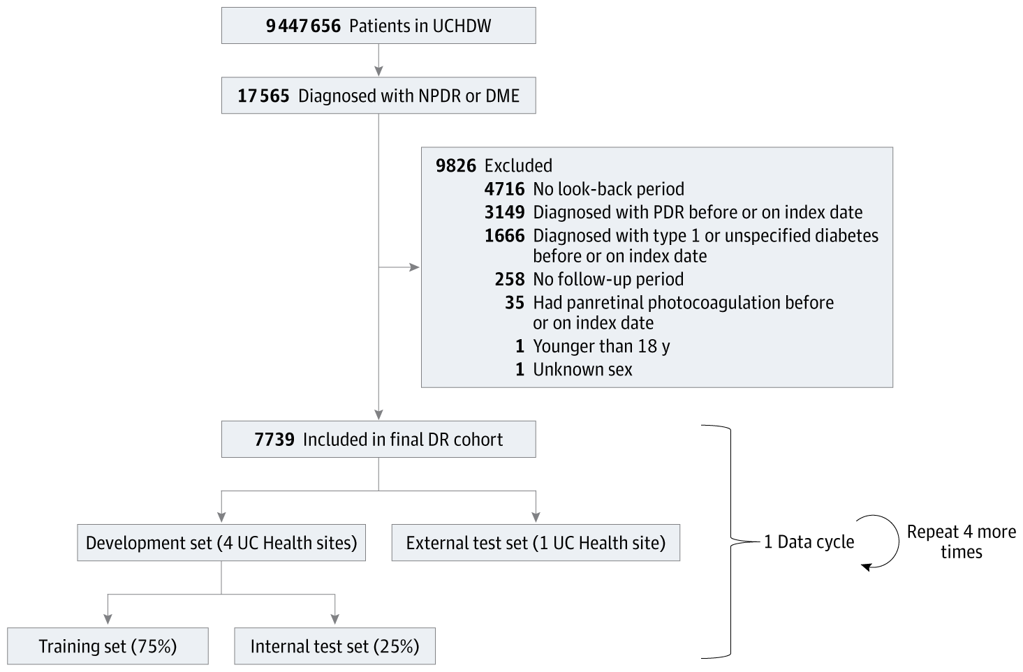 jvalaball's tweet card. This prognostic study describes the development and validation of survival models using electronic health record data to predict the time to progression to proliferative diabetic retinopathy in...