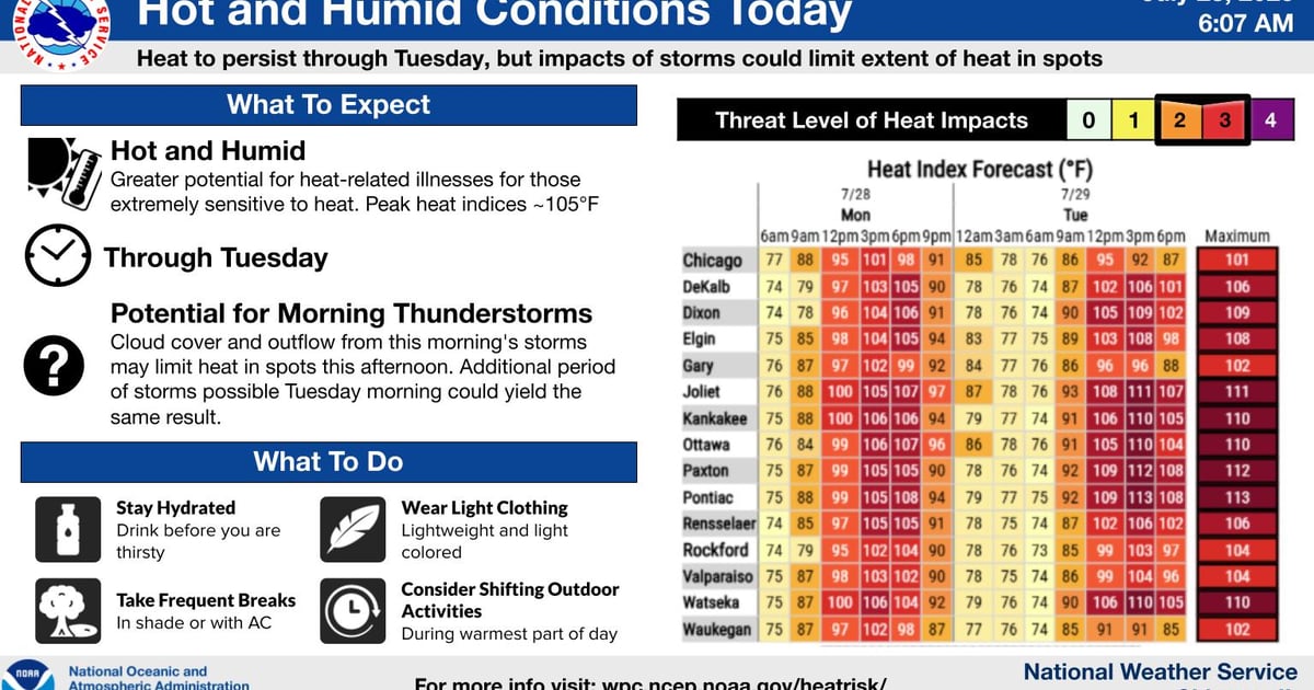 MorrisHerald's tweet card. Dangerously hot and humid weather will persist in northern Illinois through Tuesday, with heat index values forecast to reach between 105 and 110 degrees in many locations