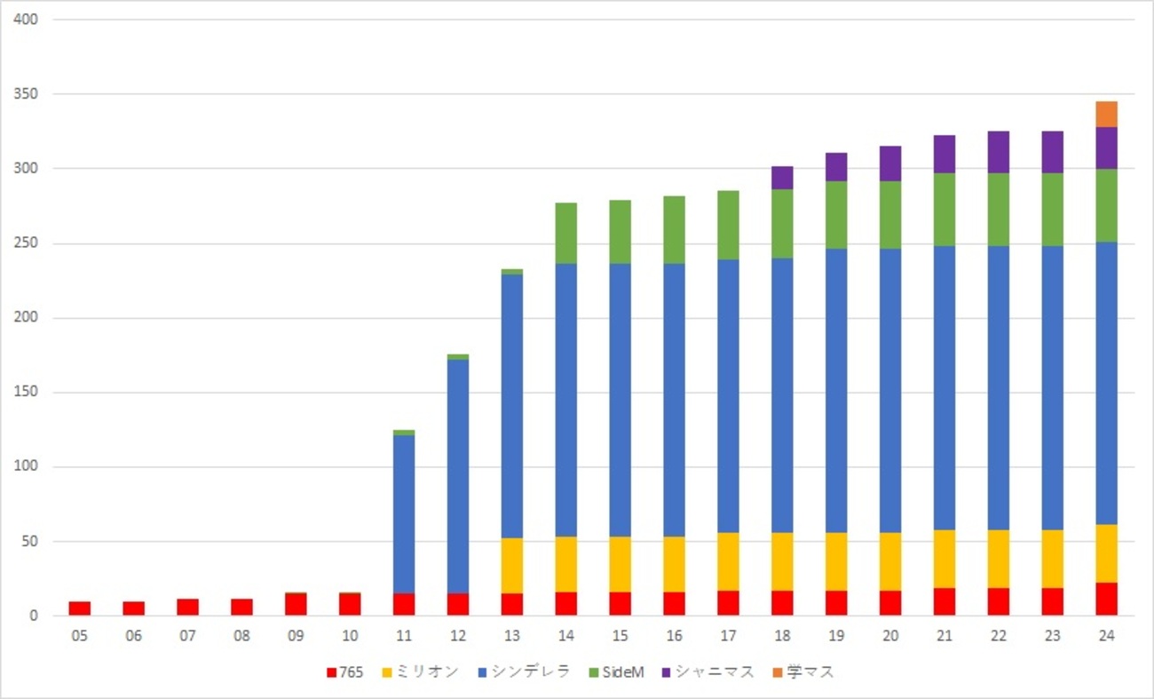 huurai0's tweet card. TOP > DB目次 > 765+876+961TOP > DB目次 > 346プロTOP > DB目次 > 315プロTOP > DB目次 > 283プロTOP > DB目次 > 初星学園TOP > DB目次 > 実装日一覧 2005年：10名（+10名） 2007年：11名（+1名） 2009年：16名（+5名） …