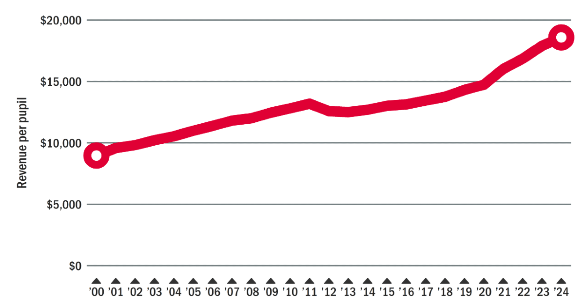 PaddyMacMke's tweet card. Wisconsin’s district-run public schools had $18,592 of revenue per pupil, an all-time high and more than twice what it was in the school year ending in 2000, according to the most recent figures from...