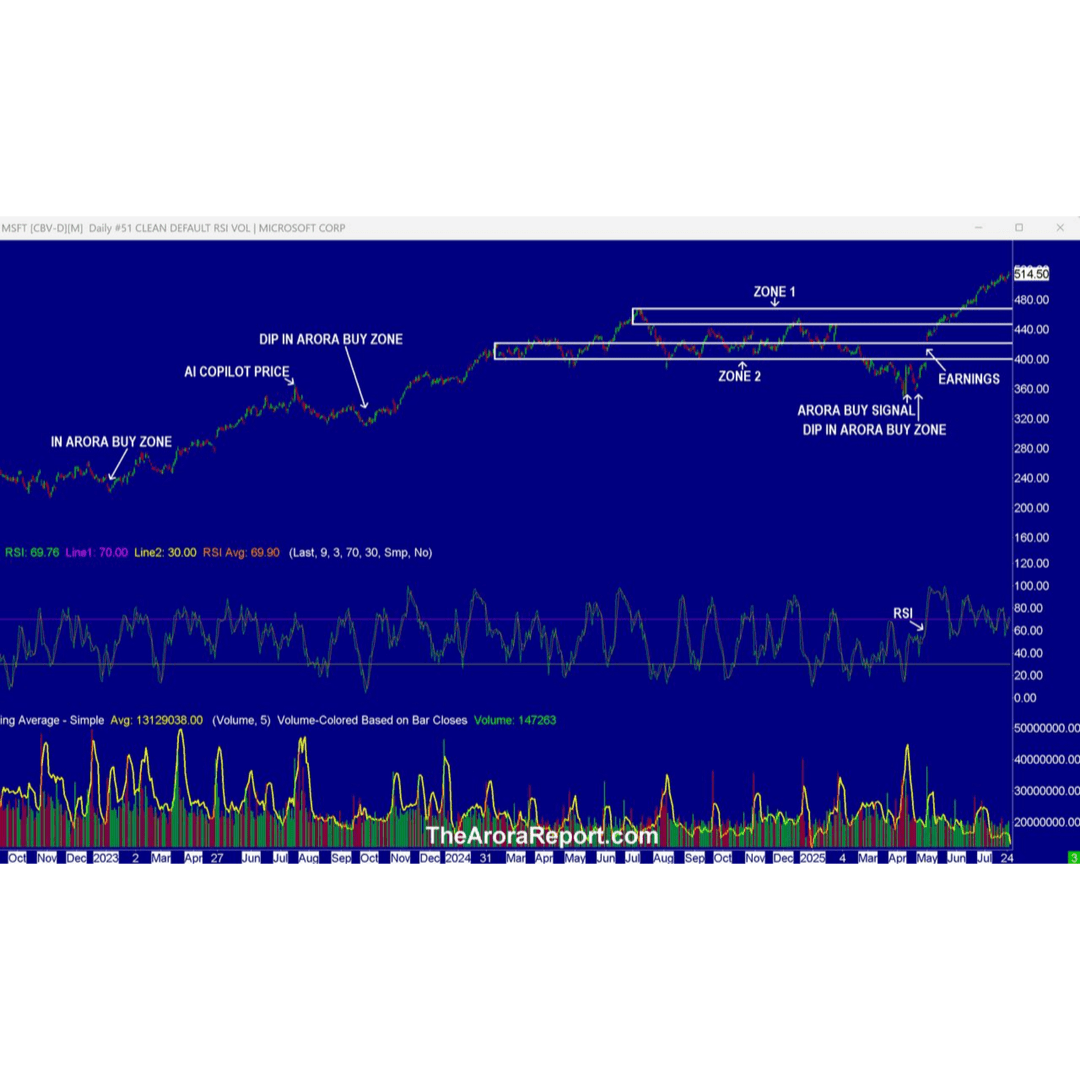 TheAroraReport's tweet card. By Nigam Arora & Dr. Natasha Arora To gain an edge, this is what you need to know today. Big Tech Earnings Please click here for a chart of Microsoft stock (MSFT). Note the following: The Morning...