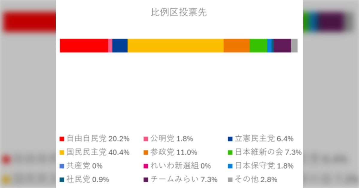togetter_jp's tweet card. 【世論調査】4割が国民支持、参院選比例区投票先 塾生の投票率は70.0％と高い数字を記録した。比例区投票先は、1位国民40.4％、2位自民20.2％、3位参政11.0％となり国民民主の人気が目立つほか、新党チームみらいも7.3％の票を集めた。 #参院選 #参議院選挙 #世論調査 同世代と比較すると
